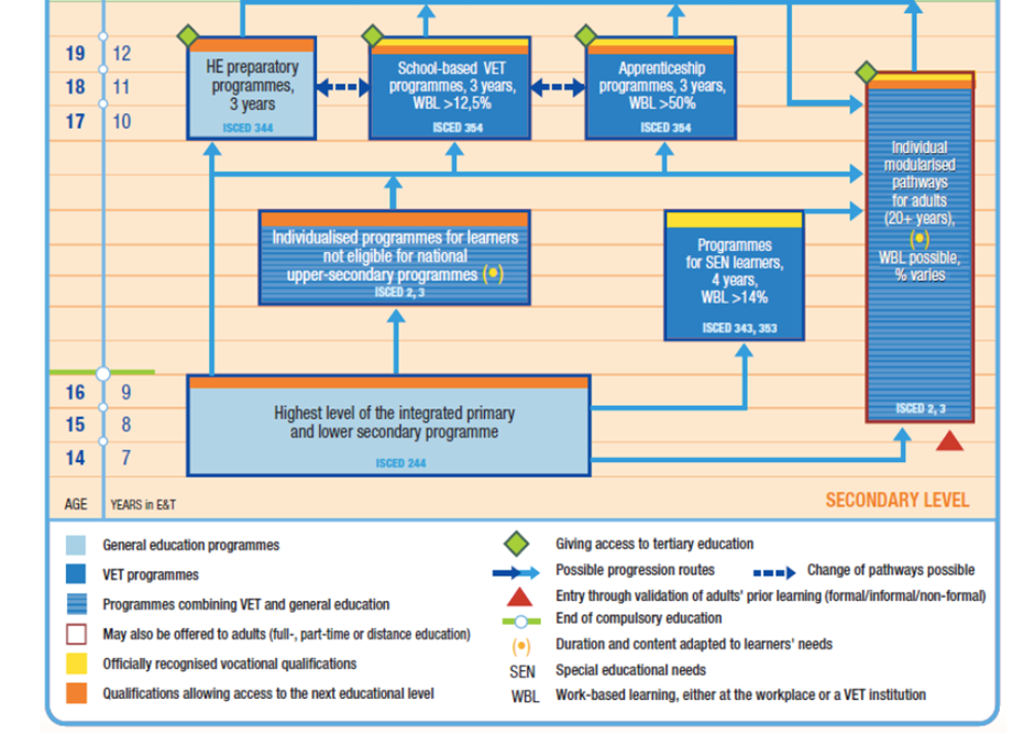 Swedish Vocational Education System