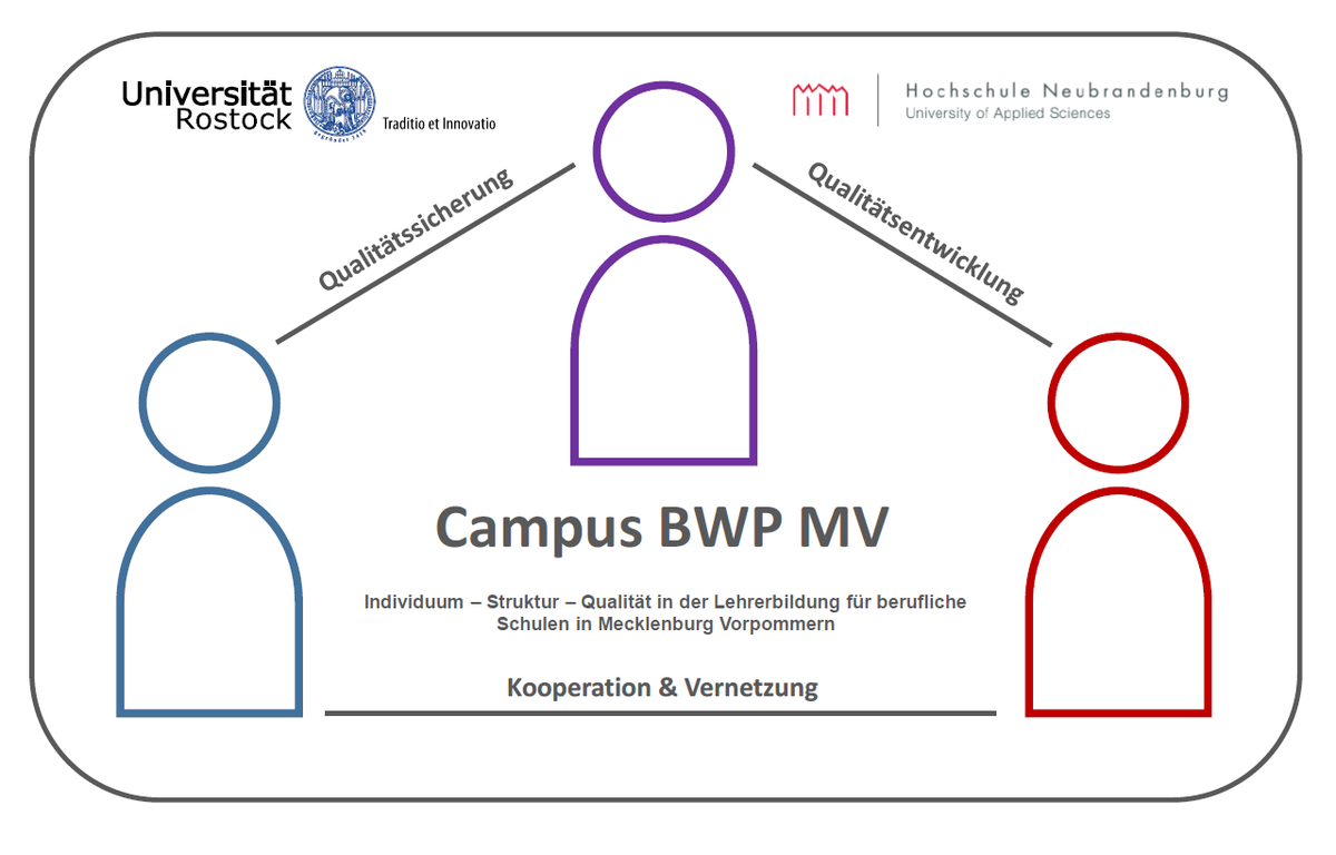 Campus BWP MV - Individuum